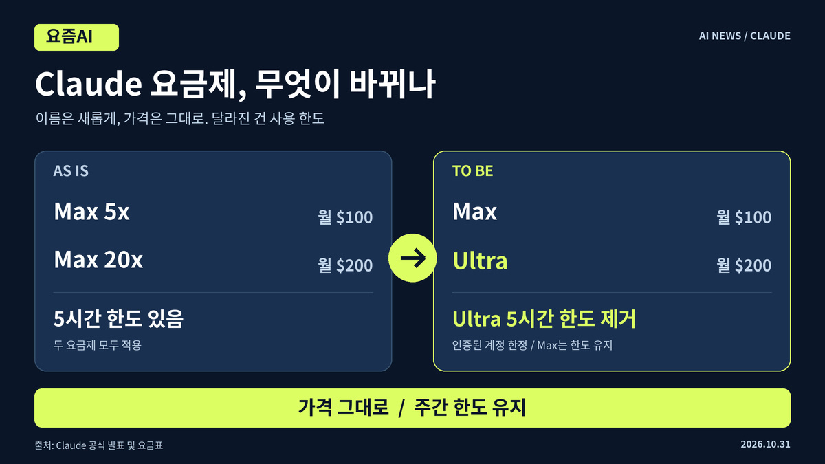 Claude 요금제 AS IS와 TO BE 비교: Max 5x는 Max, Max 20x는 Ultra로 변경. 가격은 유지하며 인증된 Ultra 계정의 5시간 한도만 제거되고 주간 한도는 유지된다.